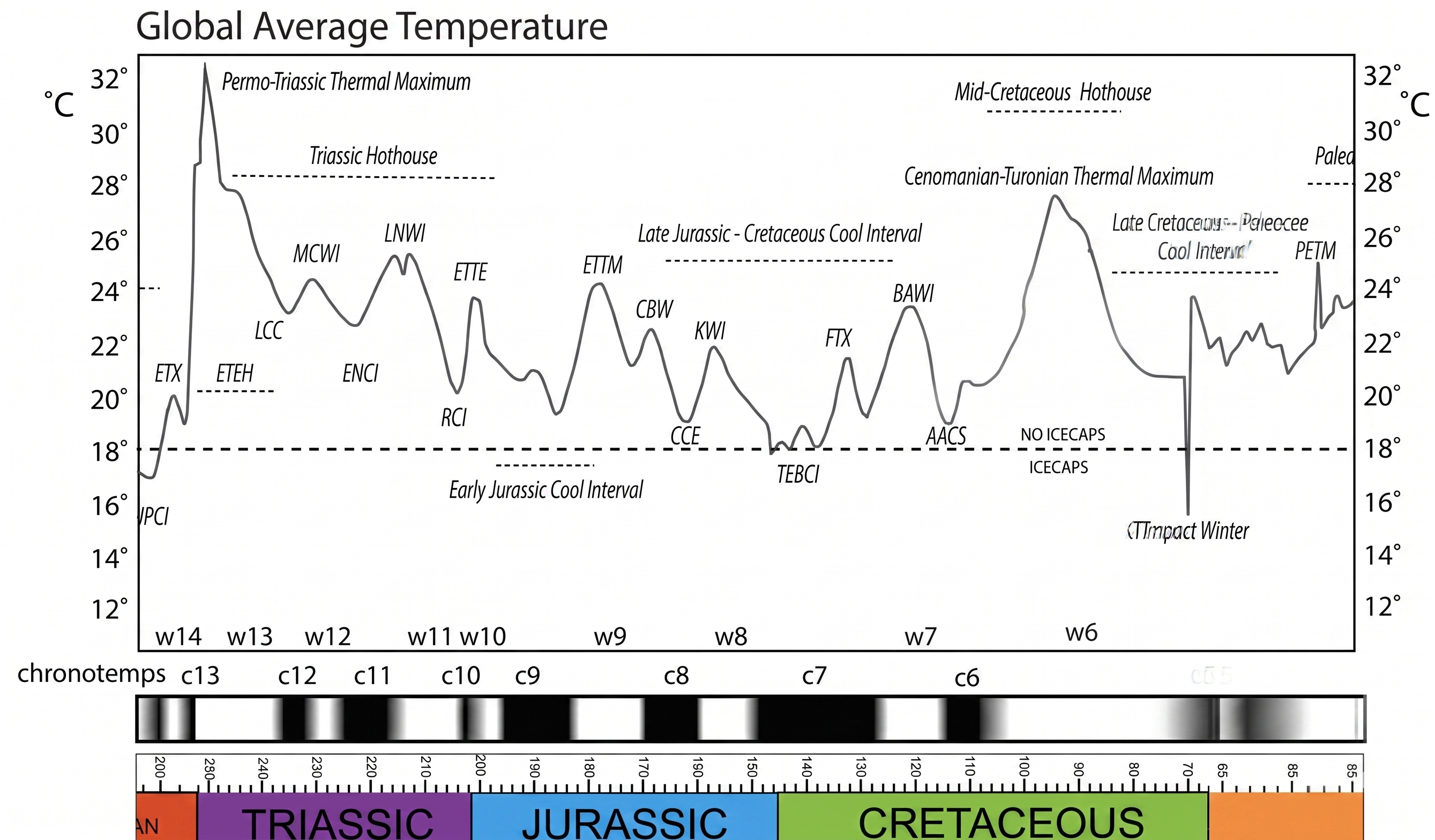 Escala de paleotemperatura do Mesozoico com intervalos quentes e frios coloridos
